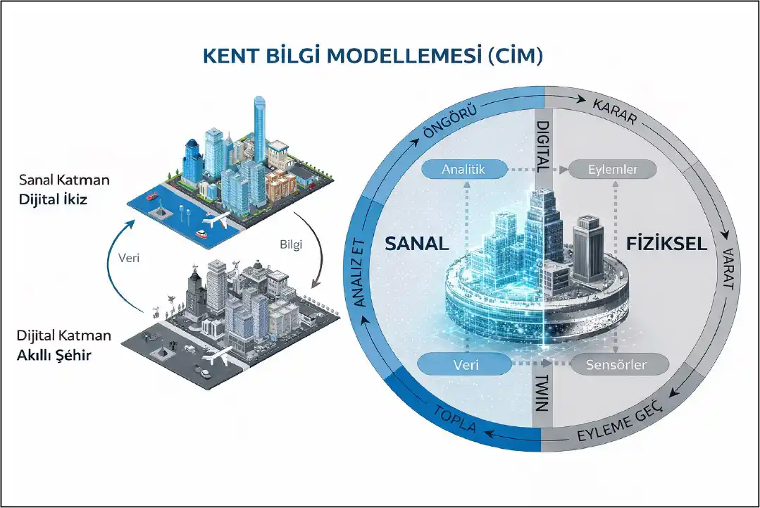 Dijital İkiz ve Akıllı Şehir