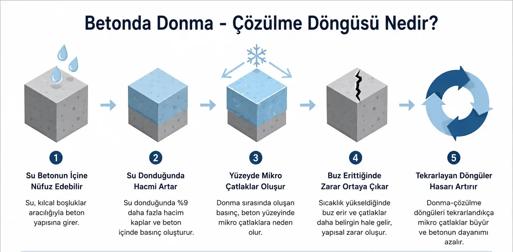betonda donma